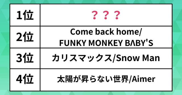 有線放送で人気の曲は？ Snow ManやFUNKY MONKEY BΛBY'Sを抑えた1位は【USEN J-POPランキング】