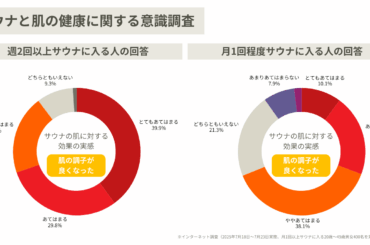 【皮膚科医が解説】サウナで「肌活」定期的なサウナ浴で肌の悩みを解決する方法。サウナ後におすすめな化粧品やスキンケア手順も | NEWSCAST