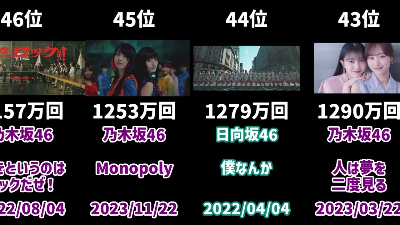 【2025年10月時点】坂道グループのMV再生数ランキング TOP120 【2025年10月時点】坂道グループのMV再生数ランキング TOP120