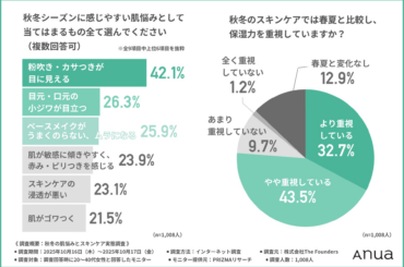 【保湿成分だけでは不十分？】女性の秋冬肌悩み1位は「粉吹き・カサつき」！保湿ケアは7割が“プチアップデート”志向に | 株式会社The Founders JAPANのプレスリリース
