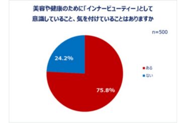 Qoo10「アウタービューティー・インナービューティーに関する調査」結果発表 - eBay Japan合同会社のプレスリリース