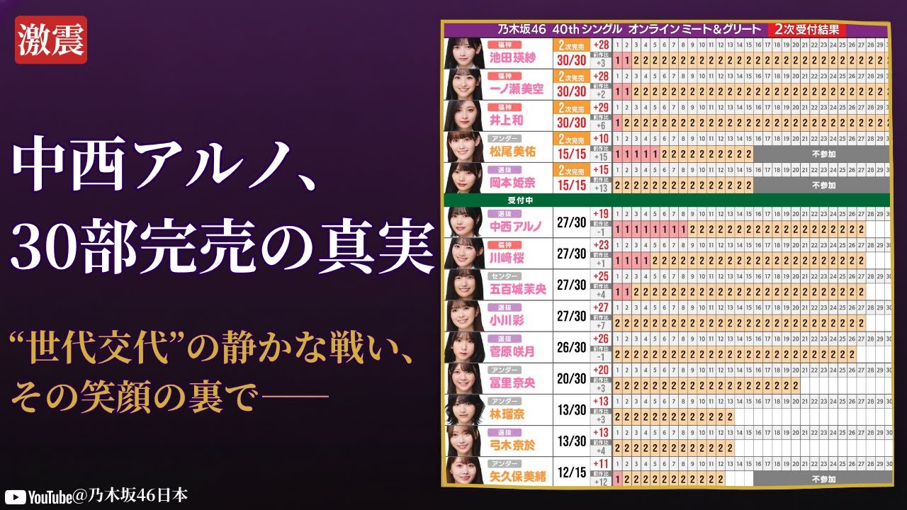 中西アルノ Aruno Nakanishi 30部完売の衝撃!乃木坂46 Nogizaka46 世代交代の真実【2025最新】 中西アルノ Aruno Nakanishi 30部完売の衝撃!乃木坂46 Nogizaka46 世代交代の真実【2025最新】