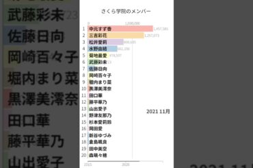 「さくら学院のメンバー」Wikipedia 閲覧数 Bar Chart Race (2015～2024)