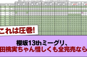 櫻坂13thミーグリ販売終了サクヨン大エース山田桃実ちゃん惜しくもミーグリ全完売ならず #櫻坂46 #櫻坂46の家