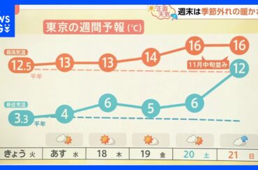 【12月17日 関東の天気】週末 季節外れの暖かさ｜TBS NEWS DIG