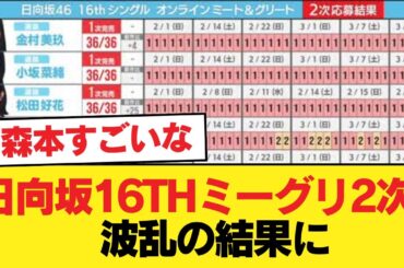 日向坂16thミーグリ2次、波乱の結果に【画像あり】【日向坂46HOUSE】#日向坂46 #日向坂 #日向坂で会いましょう #乃木坂46 #櫻坂46