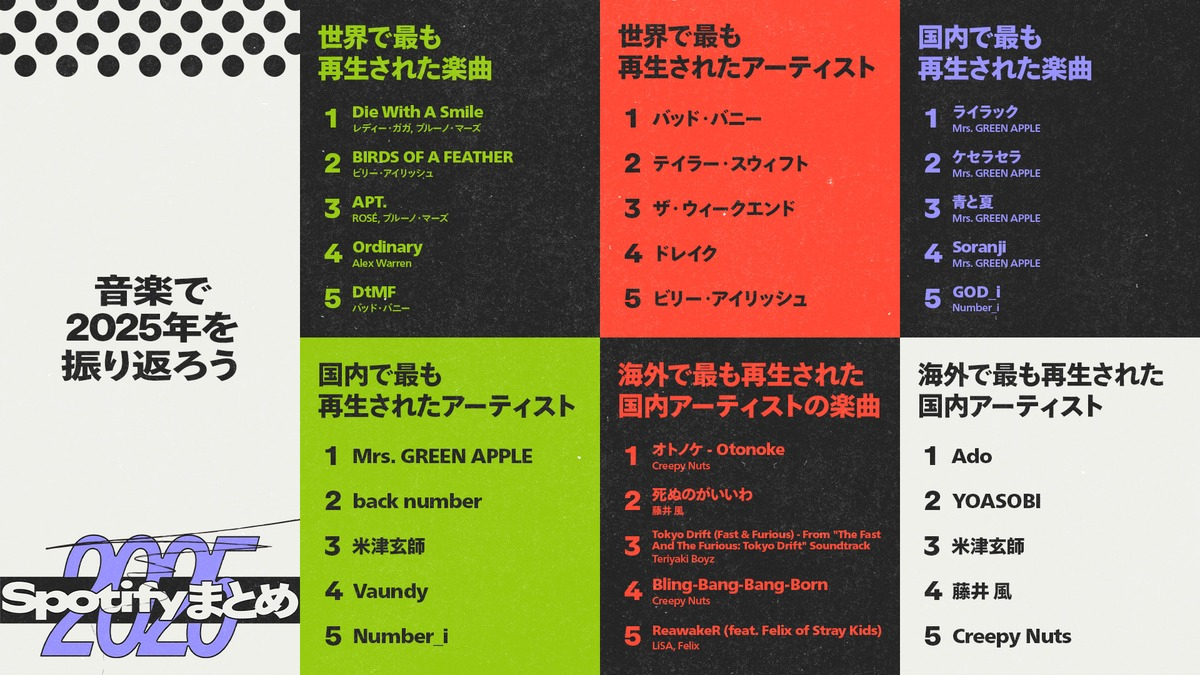 Spotify、2025年を振り返る年間ランキング発表 Mrs. GREEN APPLE、HANA、Number_i、Creepy Nuts、Adoら存在感示す結果に(リアルサウンド) – Yahoo!ニュース Spotify、2025年を振り返る年間ランキング発表 Mrs. GREEN APPLE、HANA、Number_i、Creepy Nuts、Adoら存在感示す結果に(リアルサウンド) - Yahoo!ニュース