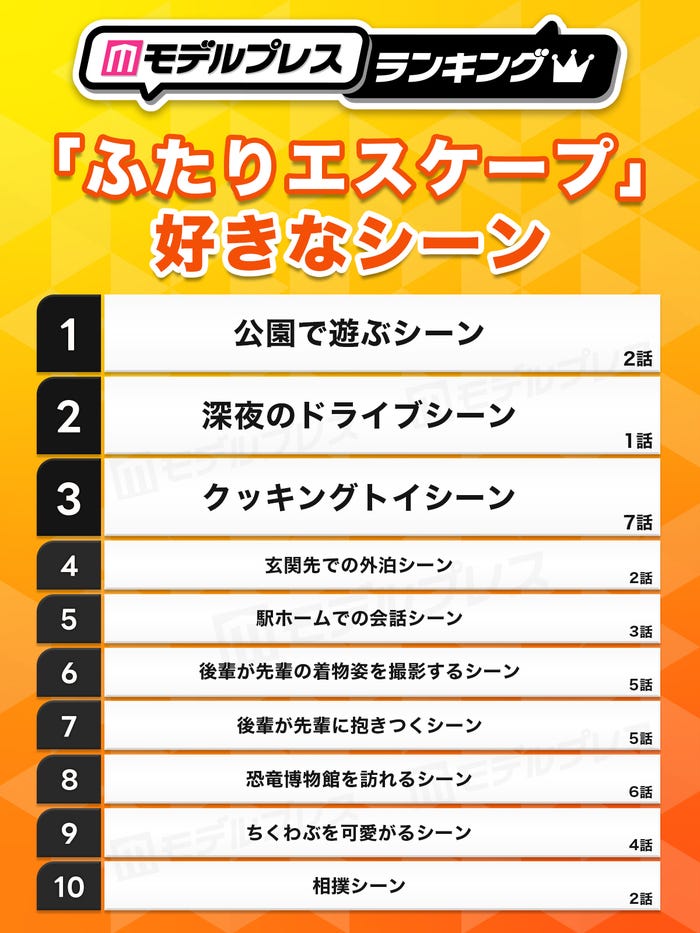 「ふたりエスケープ」好きなシーントップ10を発表（C）モデルプレス