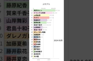 「JJモデル」Wikipedia 閲覧数 Bar Chart Race (2021～2025) #滝沢カレン #トリンドル玲奈 #筧美和子