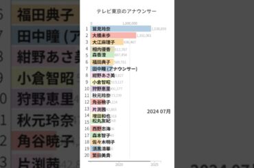 「テレビ東京のアナウンサー」Wikipedia 閲覧数 Bar Chart Race (2016～2025) #鷲見玲奈 #大橋未歩 #大江麻理子 #森香澄