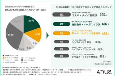 【20〜30代女性の2026年最新スキンケア傾向】乾燥肌は「自然由来派」毛穴悩みは「ダーマ派」！それでも8割が"保湿不足"や"成分迷子"を実感 | 株式会社The Founders JAPANのプレスリリース
