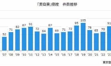 美容業の倒産、過去20年で最多　〜 問われる経営効率化と対応力 〜