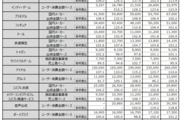 VTuber市場規模は1050億円、最も成長したのはアイドル 矢野経済研究所、「オタク」市場の調査を発表 | PANORA