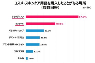イーベイ、ECのレビューを「毎回」見る女性は全体の4割 | 通販通信ECMO