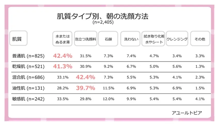 肌質タイプ別の朝の洗顔方法に関する調査結果を示したグラフ