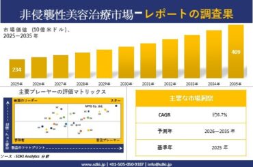 非侵襲性美容治療 市場調査レポート – 世界市場規模、シェア、傾向の見通し、2026-2035年 | SDKI Analyticsのプレスリリース