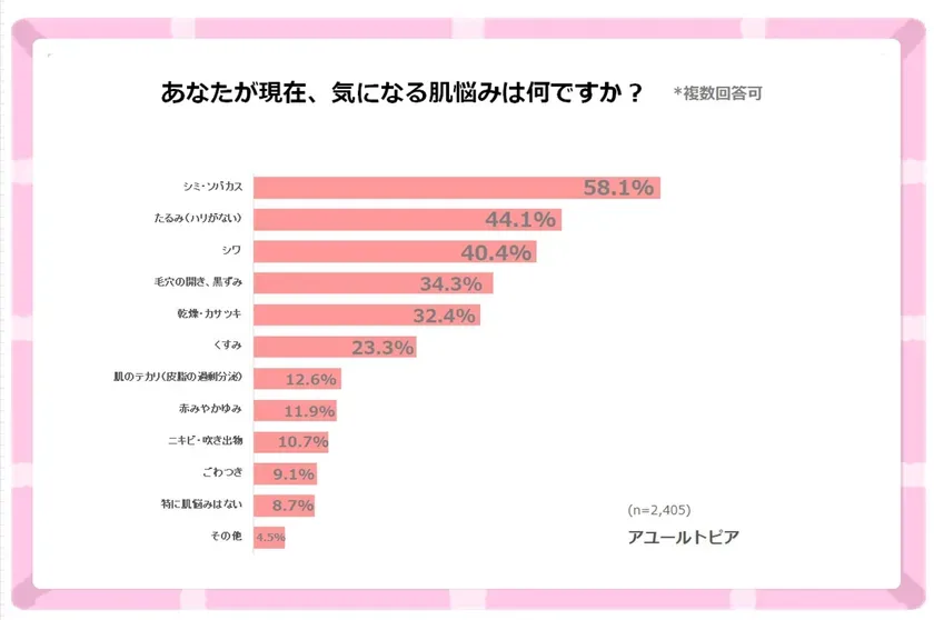 肌の悩みを調査したグラフ