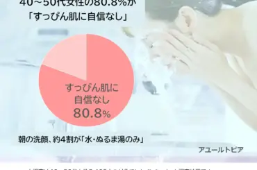 「朝、水だけで洗顔」はNG？40-50代女性の8割が抱える肌悩みの実態