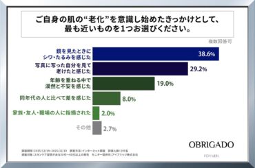 【意識調査！】スキンケア実践中の“30代～50代男性＝FORZAオジ”は、「肌の老化」をどうしてる？ | FORZA STYLE｜ファッション＆ライフスタイル[フォルツァスタイル]