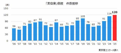 美容業の倒産、過去20年で最多　〜 問われる経営効率化と対応力 〜
