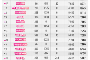 ル・セラフィム、アイドルチャート1月第3週アチャランキング1位