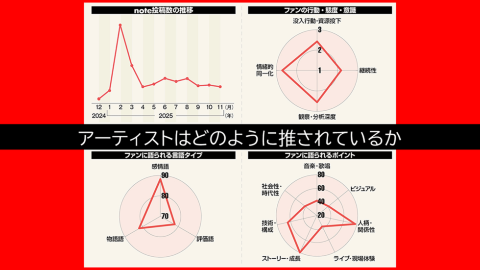 noteに投稿された記事を基にアーティストの推され方を分析し、グラフで可視化した（note調べ）。記事後半では以下のアーティストについて分析している（timelesz、Snow Man、乃木坂46、BTS、Mrs. GREEN APPLE、TOMORROW X TOGETHER、INI、HANA、AKB48、CUTIE STREET）
