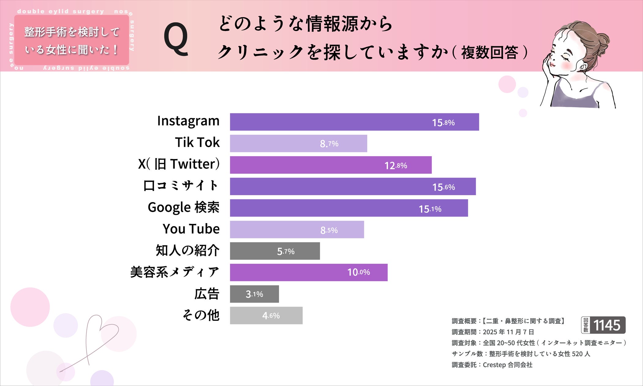 【二重整形検討者の55.4%が“韓国整形を意識”】写真写り・メイク負担がきっかけに・・!?最新調査を公開 | minfor Inc.のプレスリリース 【二重整形検討者の55.4%が“韓国整形を意識”】写真写り・メイク負担がきっかけに・・!?最新調査を公開 | minfor Inc.のプレスリリース