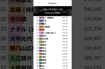 「近畿大学出身の人物」Wikipedia 閲覧数 Bar Chart Race (2016～2025)