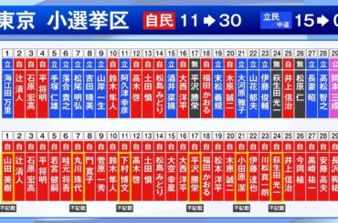 衆院選で自民が“歴史的大勝”東京の全30選挙区で勝利独占　小池知事は「奇襲作戦が功を奏した」と分析