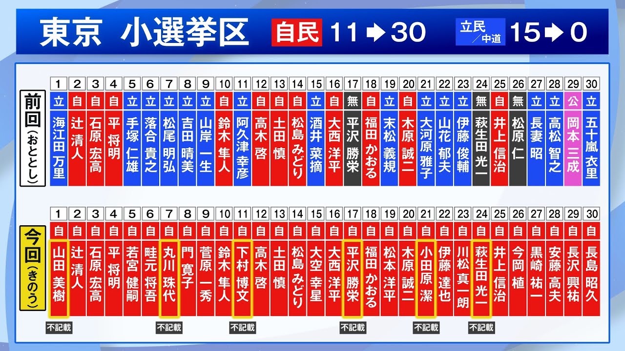衆院選で自民が“歴史的大勝”東京の全30選挙区で勝利独占 小池知事は「奇襲作戦が功を奏した」と分析 衆院選で自民が“歴史的大勝”東京の全30選挙区で勝利独占 小池知事は「奇襲作戦が功を奏した」と分析