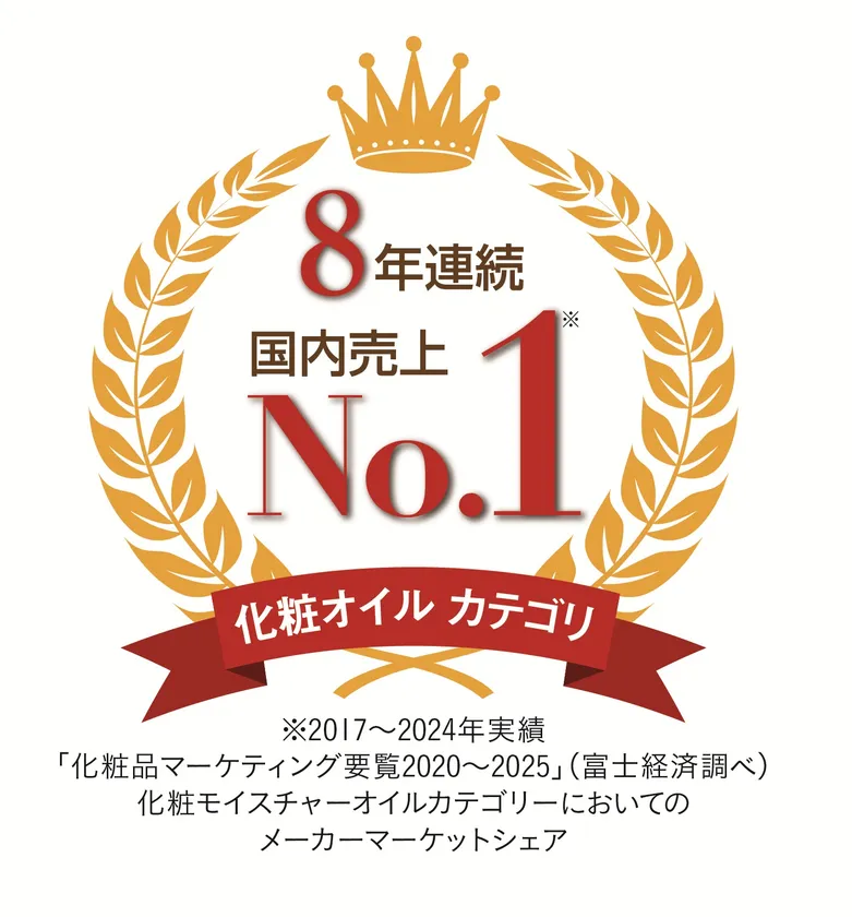 高品位「スクワラン」≪化粧オイルカテゴリ≫マーケットシェア8年連続No.1を獲得!