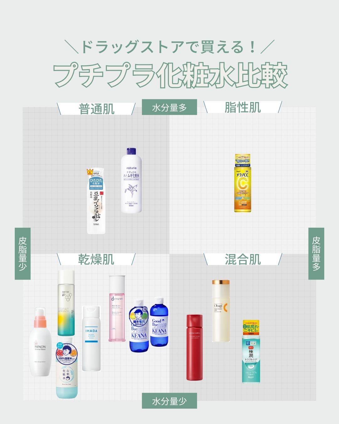 肌タイプ別！おすすめのプチプラ化粧水比較チャート