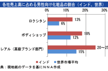 India★ The World is Watching! India's Men's Cosmetics Market