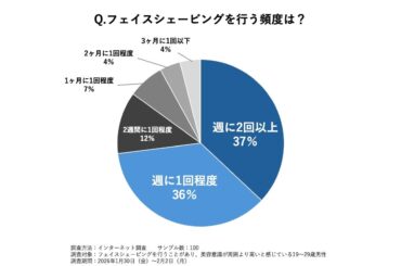 -美容男子(※)のフェイスシェービング実態調査-　美容男子の7割以上がフェイスシェービングを実施 そのうち９割以上が「スキンケアの一部だと思う」「肌印象の良い変化を実感」と回答 | Mazeru Share株式会社のプレスリリース