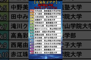 【人気女子アナ】偏差値＆学歴ランキングTOP15  #shorts