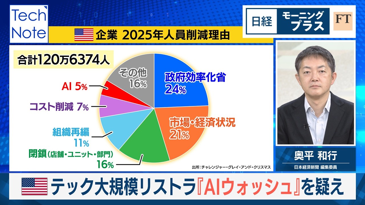 米テック大規模リストラ「AIウォッシュ」を疑え【日経モープラFT】 米テック大規模リストラ「AIウォッシュ」を疑え【日経モープラFT】