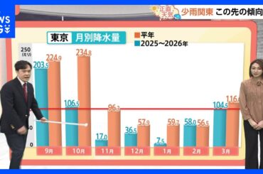 【3月27日 関東の天気】少雨解消？5か月ぶり100ミリ超｜TBS NEWS DIG