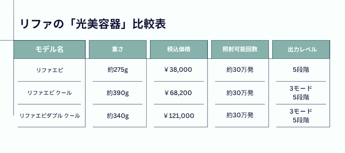 【比較表】「リファ」脱毛器3モデルのスペックをチェック イメージ画像