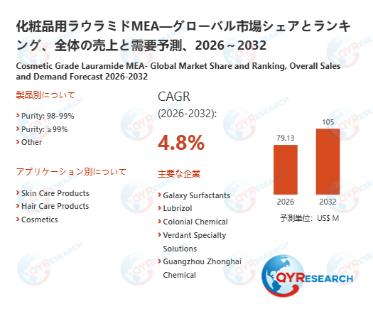化粧品用ラウラミドMEA業界、2032年までに105百万米ドル規模へ拡大見込み | NEWSCAST QY Research株式会社