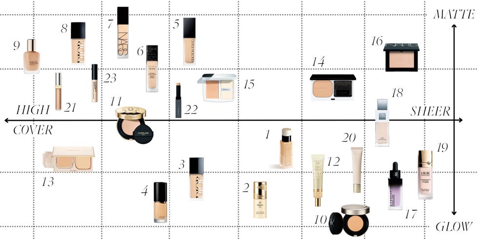 foundation products categorized by coverage and finish