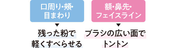口周り・頰・目まわり→残った粉で
軽くすべらせる　額・鼻先・フェイスライン→ブラシの広い面でトントン