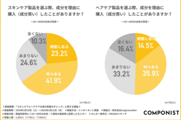【9倍のギャップ】美容師の9割が認める「ビタミンC」の髪への有効性、知る人はわずか1割。スキンケアとヘアケアの“成分買い格差”が明らかに | 鹿児島・九州プレスリリース | 生活情報 | くらし
