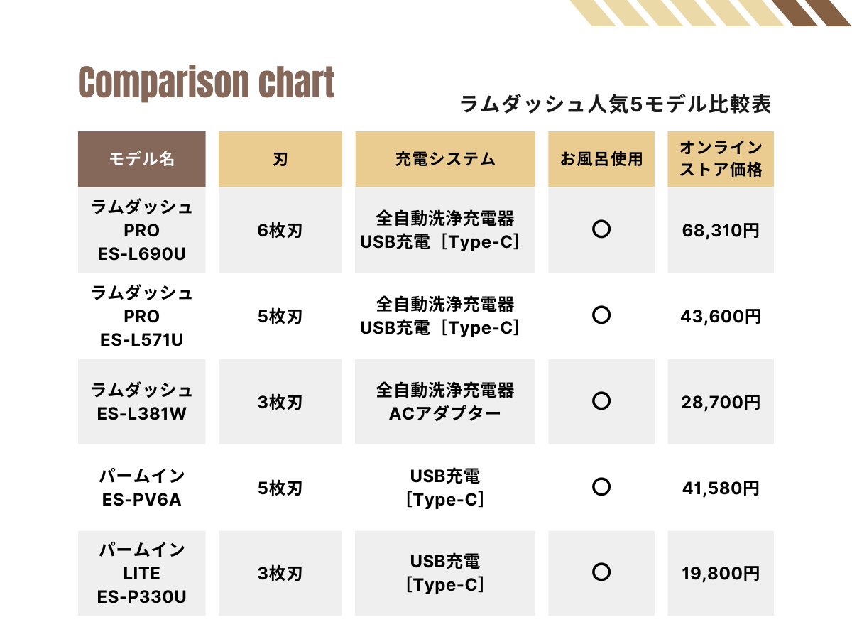 パナソニック ラムダッシュパームインの比較表