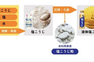 ハナマルキが塩こうじ粕から美容成分抽出に成功し資源を劇的再生