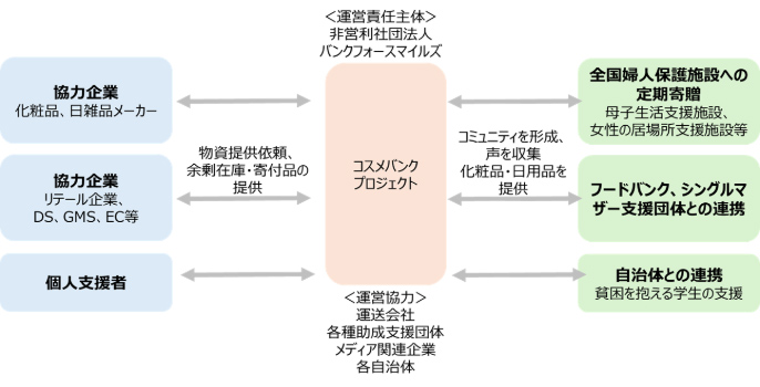 コスメバンク プロジェクトの活動概要