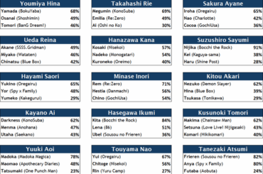 過去数か月間、私たち韓国人コミュニティは女性声優の最も象徴的な役割について毎週投票を実施しました。結果についてのコメントは？
