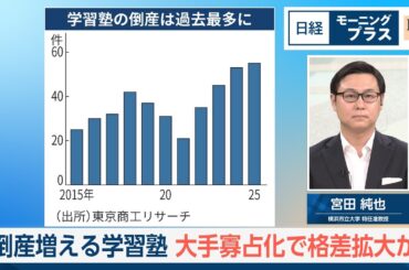 倒産増える学習塾　大手寡占化で格差拡大か【日経モープラFT】
