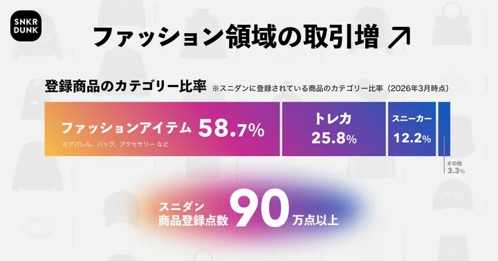 スニダンの登録商品カテゴリー比率