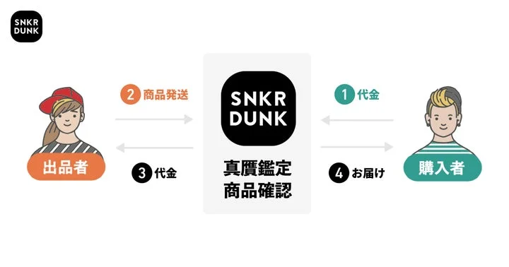 スニダンの真贋鑑定による取引の仕組み