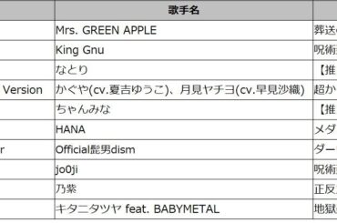 冬アニメ主題歌カラオケランキング、Mrs. GREEN APPLEが1位獲得 | 公募/コンテスト/コンペ情報なら「Koubo」